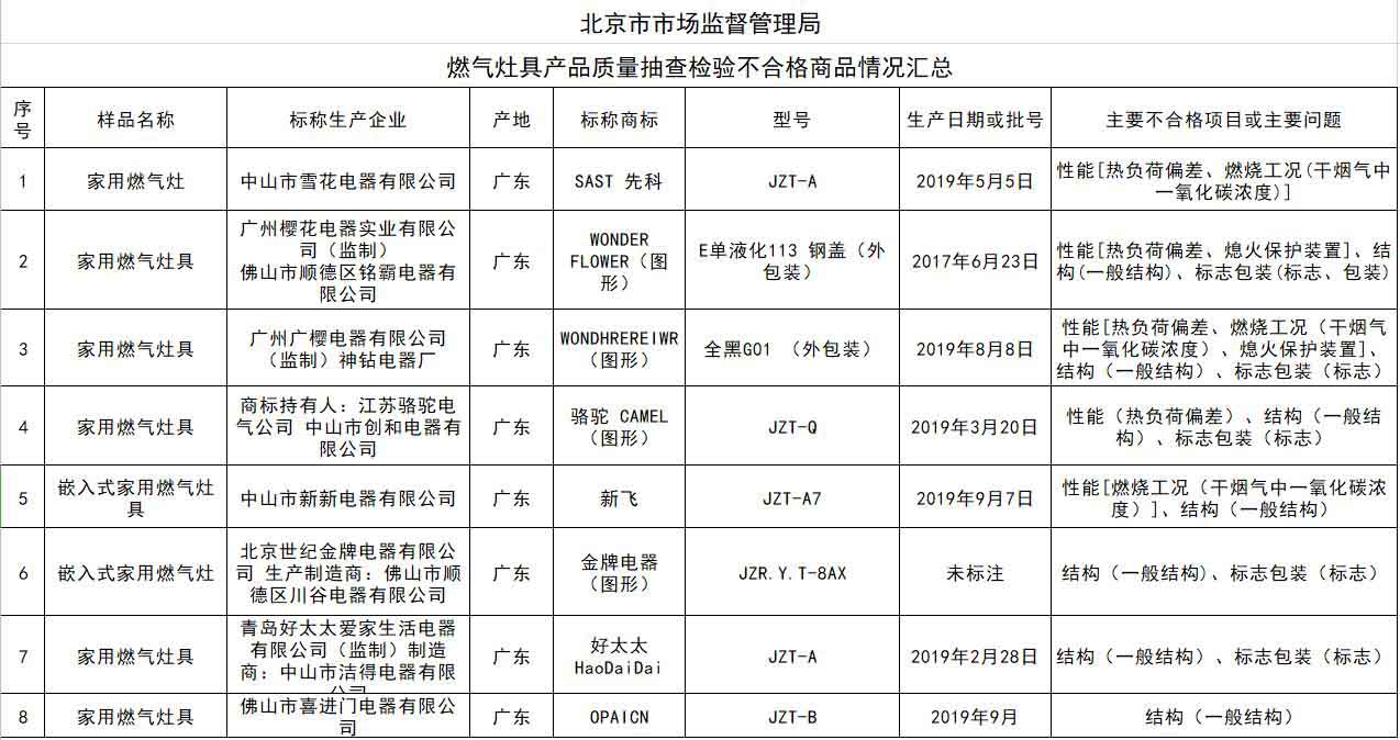 北京市市场监督管理局：8款燃气灶具产品质量抽检不合格