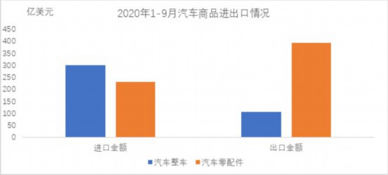9月中国汽车整车共进口10.4万辆，环比增长22.4%